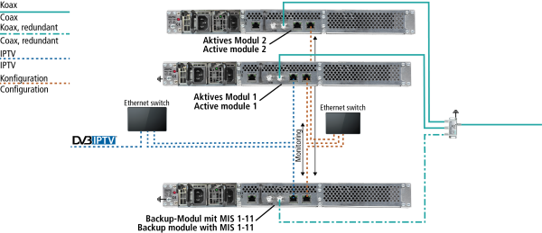MIS 1-11 Softwareerweiterung für MIE-Modul-Redundanz