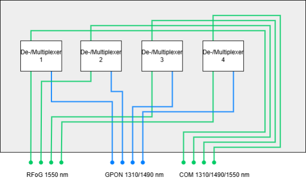 OMX 1514-04 Optischer De-/Multiplexer | GPON | CATV | 19″