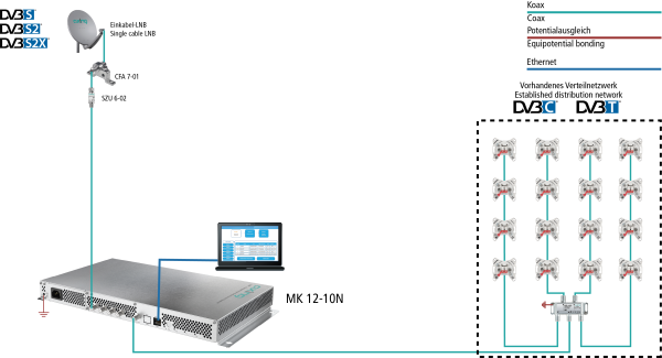 MK 12-10N DVB-Kopfstelle | 12 × DVB-S/S2/S2X in 12 × DVB-C/T
