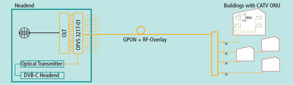 OFVS 3217-01 Optischer Faser-Verstärker mit Wavelength-Division Multiplexing (WDM)