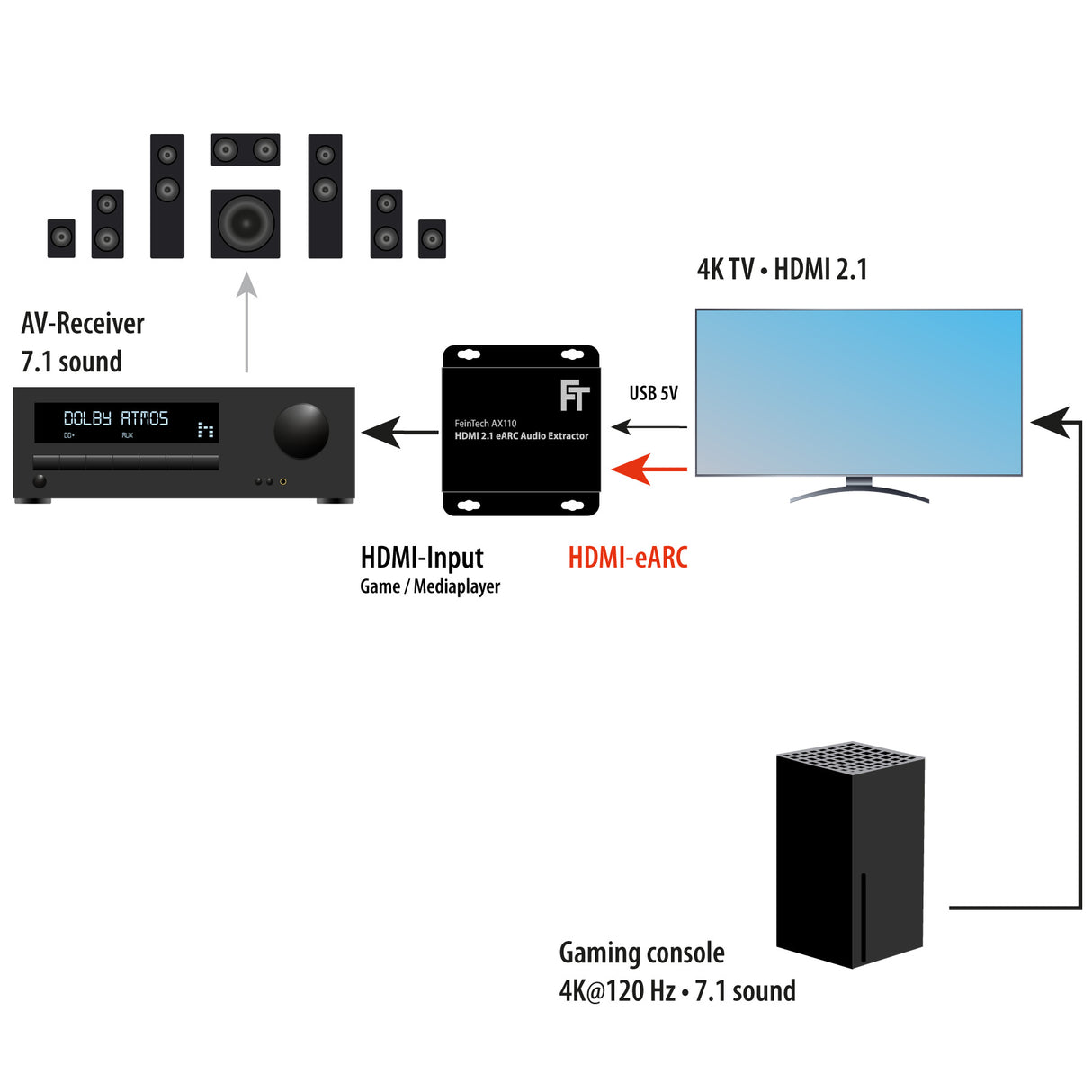 AX110 HDMI 2.1 eARC Audio Extractor für moderne Fernseher