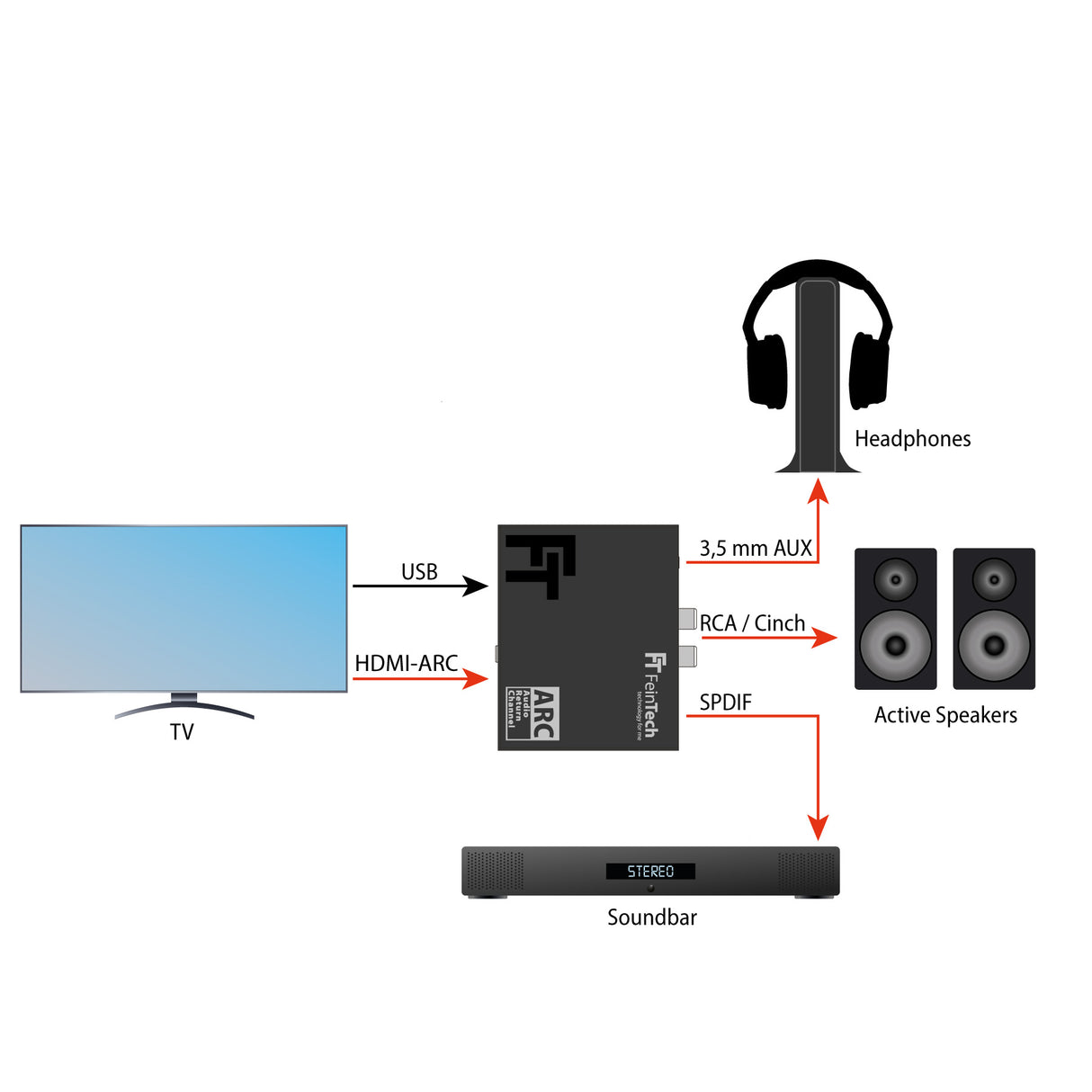 AX130 HDMI ARC Audio Adapter (OPT | Cinch | AUX)