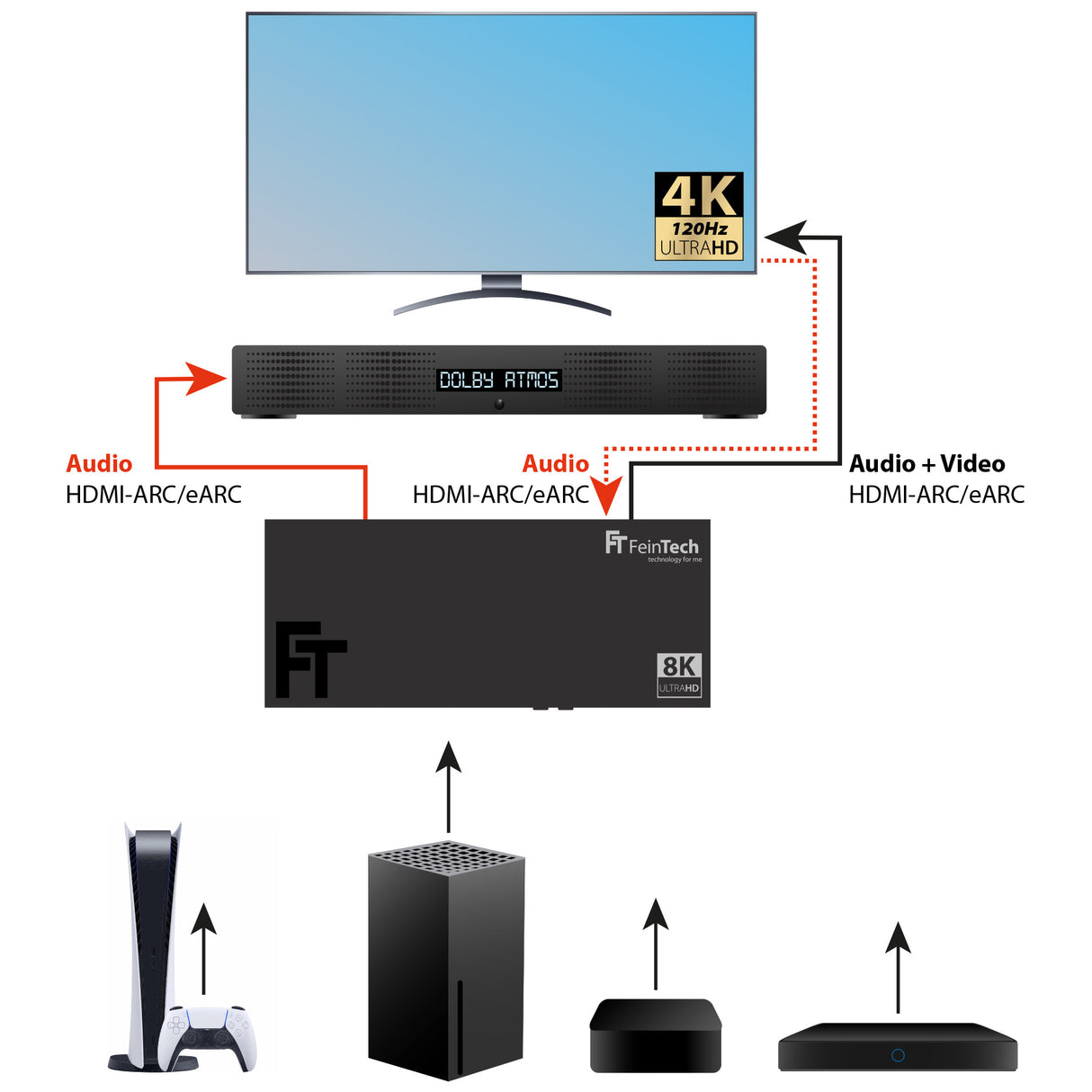 AX340 HDMI 2.1 Audio Extractor 4 In 1 Out + eARC-Soundbar | eARC-TV