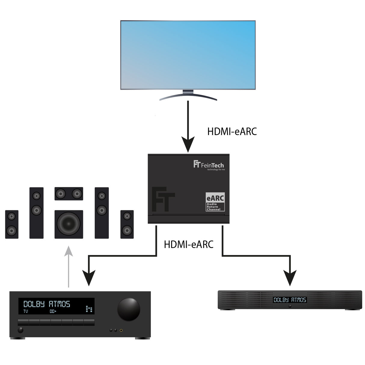 AX421 HDMI eARC Switch 1 TV x 2 Soundbar
