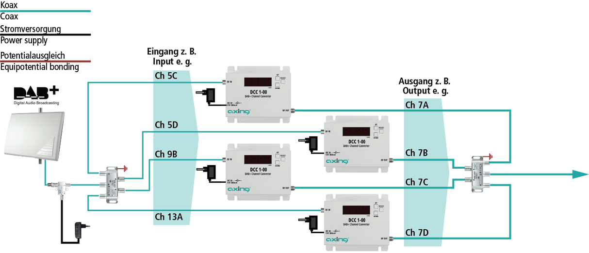 DCC 1-00 DAB+ Kanalumsetzer