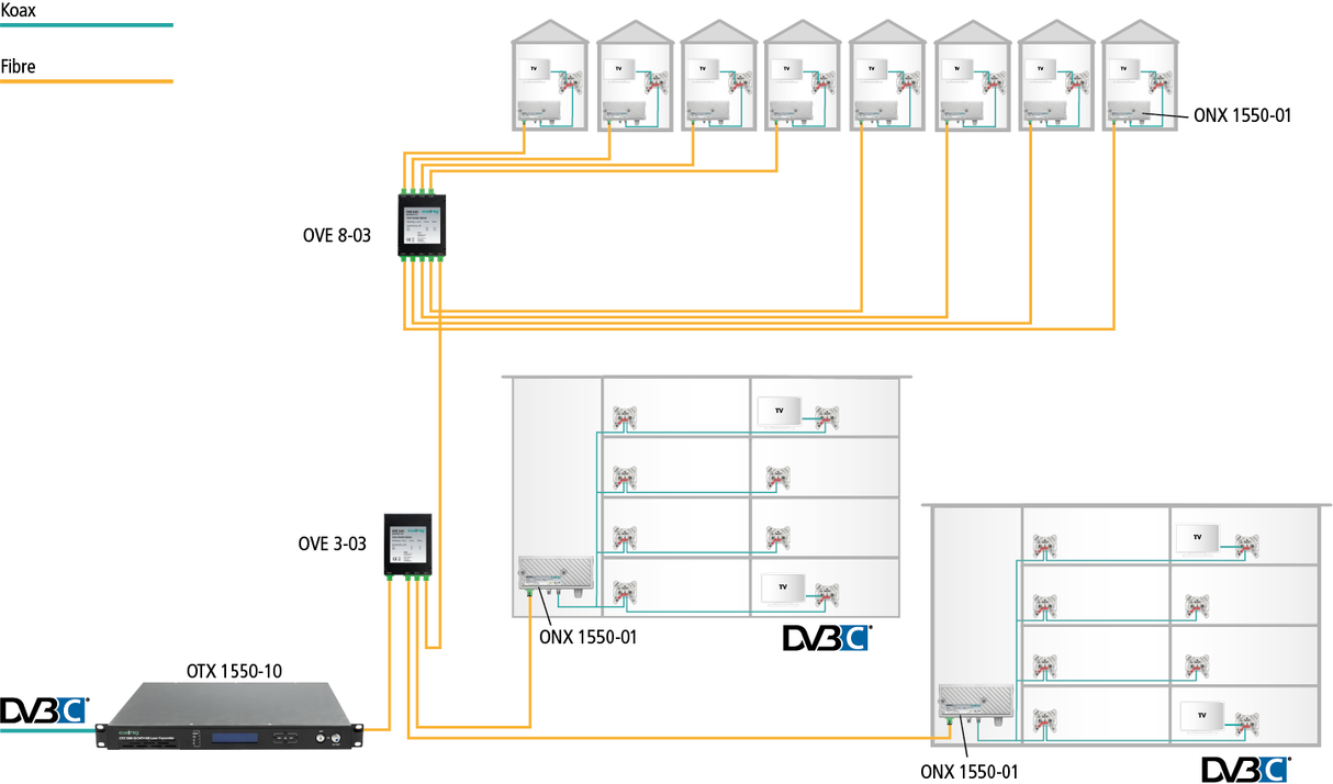 ONX 1550-01 Micro Fibre Node für FTTH/FTTB-Anwendungen/RFoG-Netze