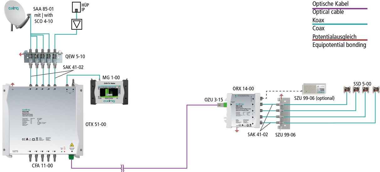 ORX 14-00 Opt. Quad Konverter | inkl. Terrestrik | SC/APC | Fernspeisung über Multischalter