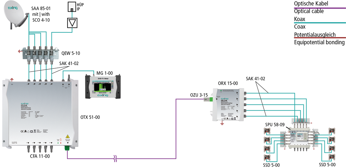 ORX 15-00 Opt. Quattro Konverter | inkl. Terrestrik | SC/APC | Fernspeisung über Multischalter
