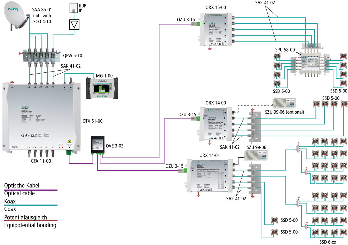 OTX 51-00 Opt. Sender | 4x SAT-ZF + Terr. in Optik | SC/APC | Autom. Verstärkungsregelung