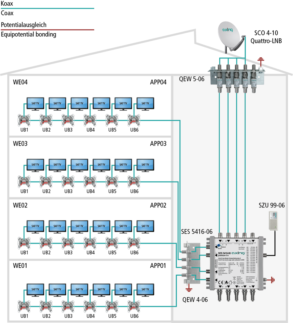 SES 5416-06 Einkabel-Multischalter II | 5 in 4 x 16 | premium-line