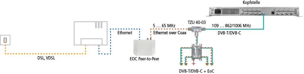 TZU 40-03 EoC-Einspeiseweiche mit Hochpassfilter | 85-1006MHz | 4dB Abzweigdämpfung