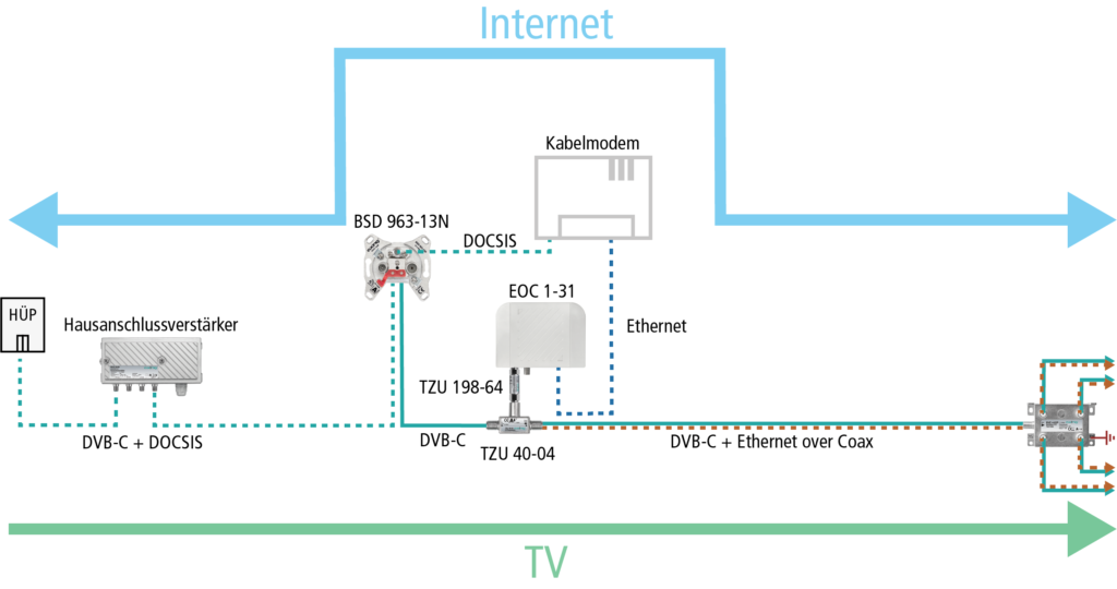 TZU 40-04 EoC-Einspeiseweiche mit Hochpassfilter | 85-1006MHz | 15dB Abzweigdämpfung