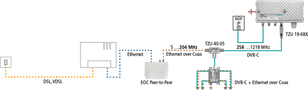 TZU 40-05 RF- und EoC-Einspeiseweiche | 4 dB Durchgangsdämpfung