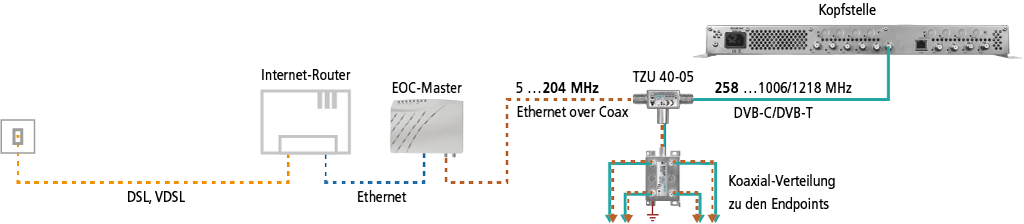 TZU 40-05 RF- und EoC-Einspeiseweiche | 4 dB Durchgangsdämpfung