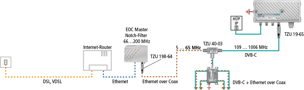 TZU 198-64 EoC-Tiefpassfilter 5 … 65 MHz | F
