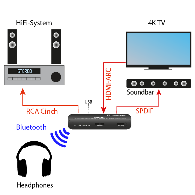 VAX01301 HDMI Audio Extractor mit Bluetooth Sender und ARC
