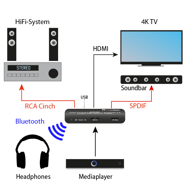 VAX01301 HDMI Audio Extractor mit Bluetooth Sender und ARC