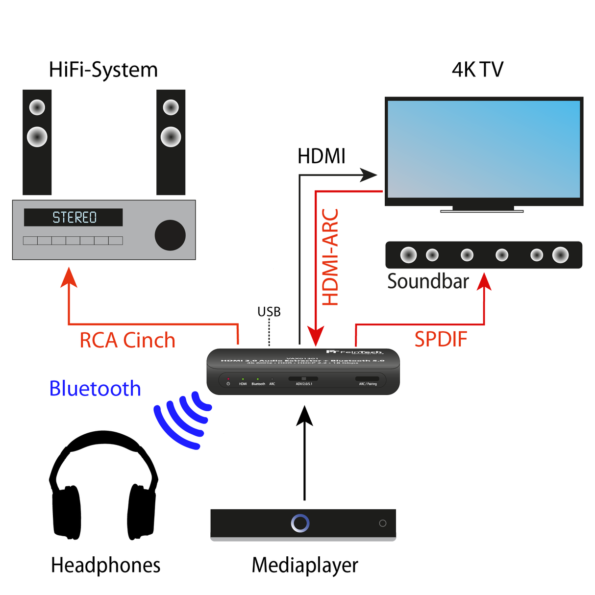 VAX01301 HDMI Audio Extractor mit Bluetooth Sender und ARC