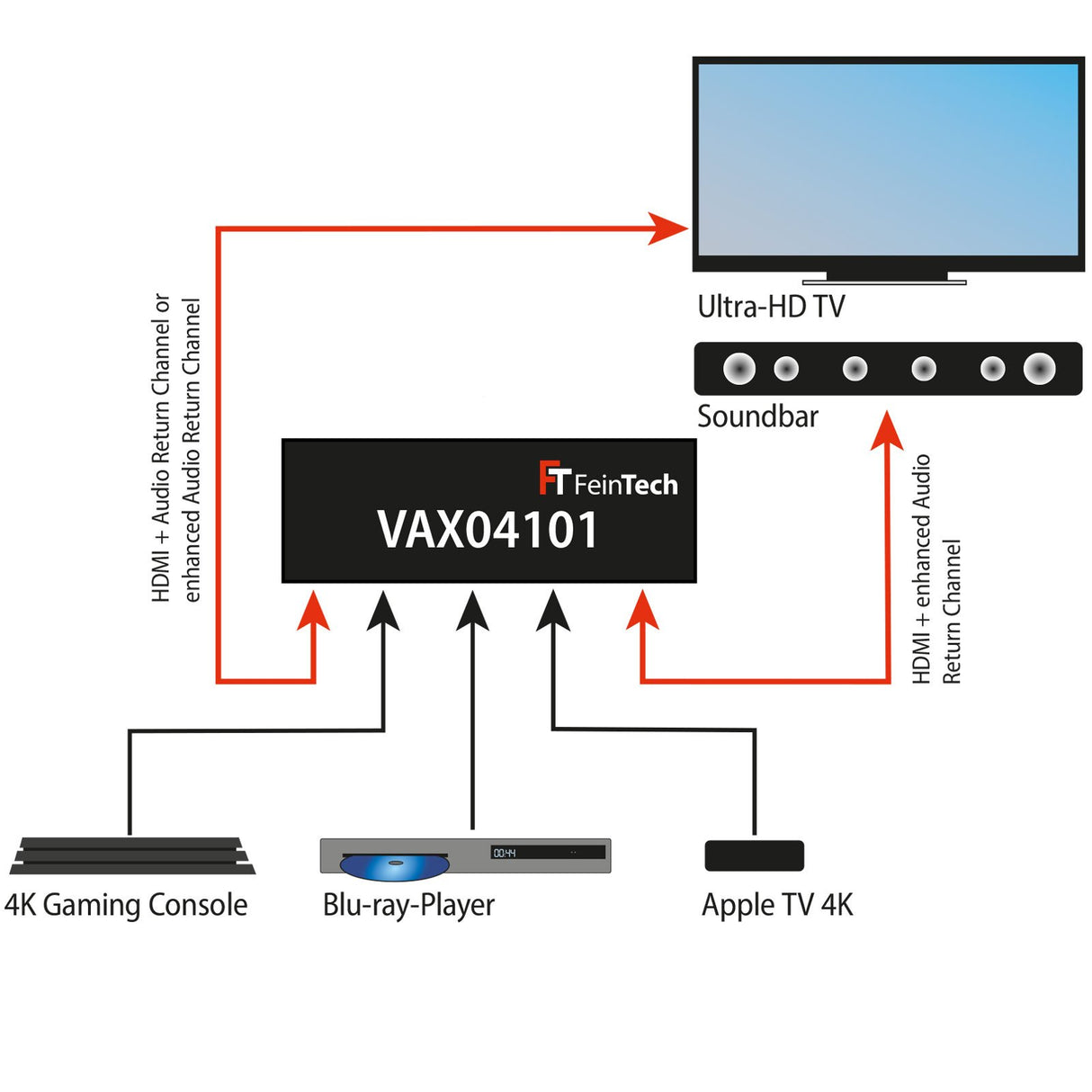 VAX04101 HDMI eARC Pass Switch 4x1 für Soundbar