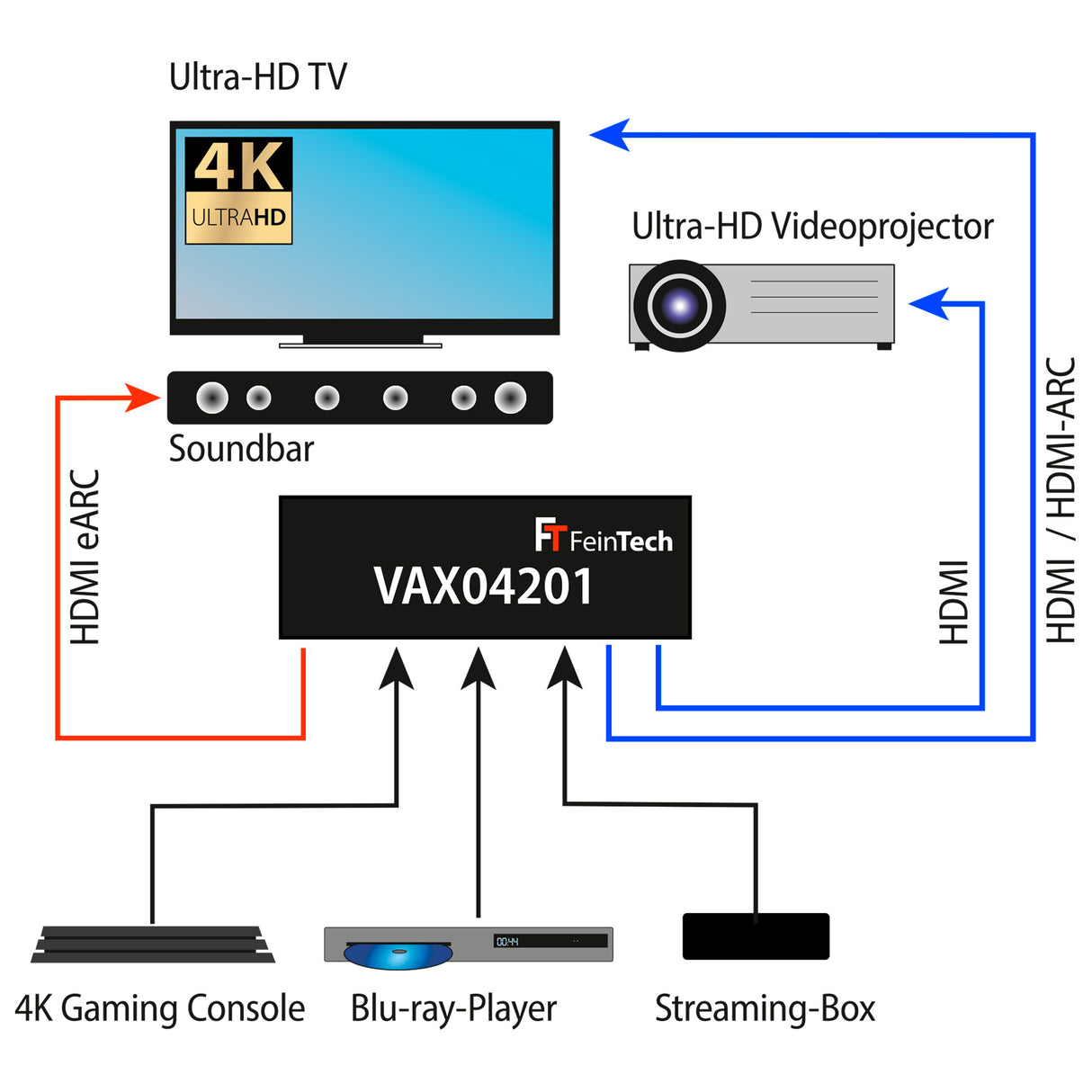 VAX04201 HDMI eARC Pass Matrix Switch 4x2 für Soundbar