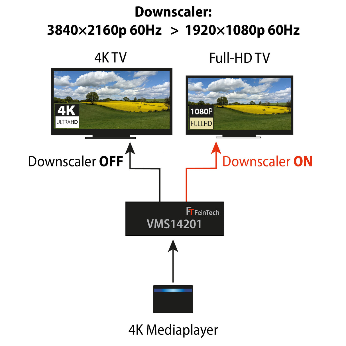 VMS14201 HDMI 2.1 Matrix Switch 4x2 mit Audio Extractor