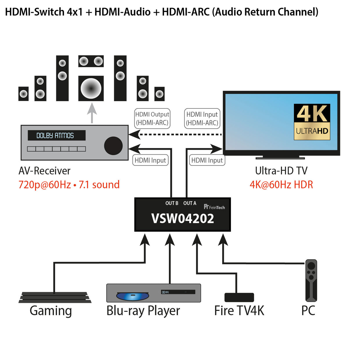 VSW04202 HDMI Switch 4x1 + HDMI HD-Audio Extractor