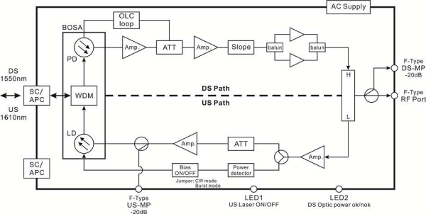 ONX 1550-22 Micro Fibre Node | 258…1218 MHz/5…204 MHz (1610 nm)