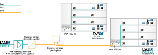 ONX 1550-22 Micro Fibre Node | 258…1218 MHz/5…204 MHz (1610 nm)