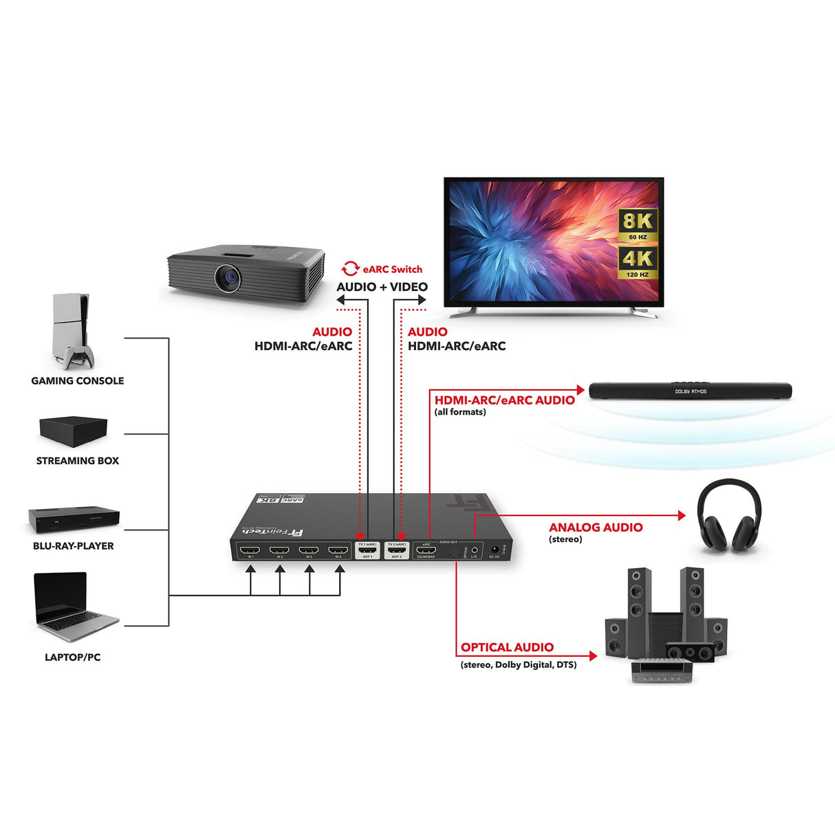 AX341 HDMI 2.1 eARC Splitter Switch 4 In 2 Out + Audio Extractor to eARC-Soundbar, Optical & AUX