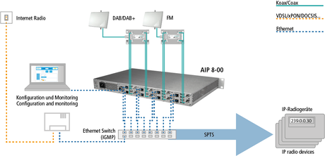 AIP 8-00 IP-Radio-Streamer