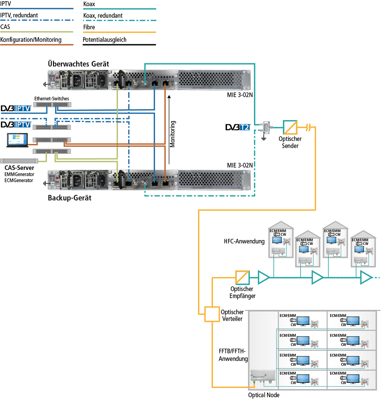 MIE 3-02N IP zu DVB-T2 | 8Kext | 49,8 Mbps