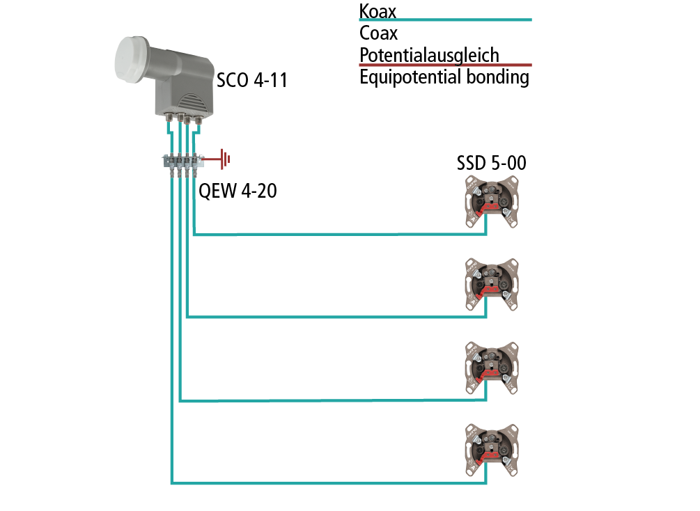 SCO 4-11 Quad LNB | DVB-S/S2