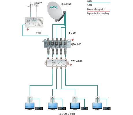 SWE 40-01 4-fach Einspeiseweiche für Quad-LNBs | F