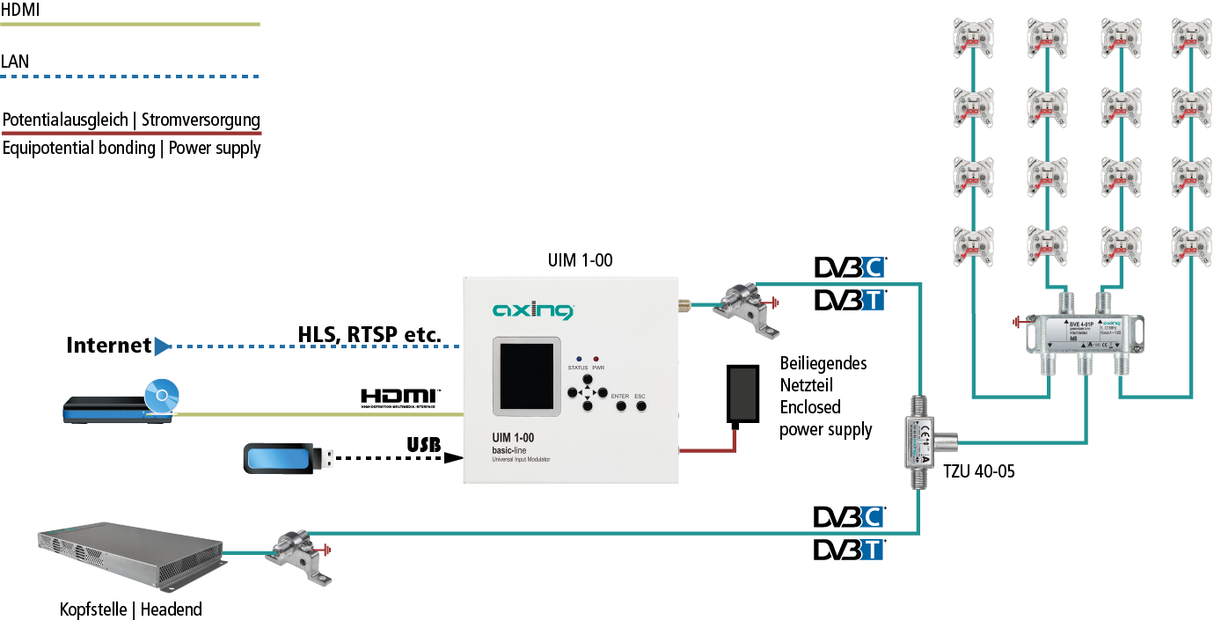 UIM 1-00 H.265/IPTV-Encoder | Universal-Input-Modulator | HDMI/USB/IP-Input in DVB-C