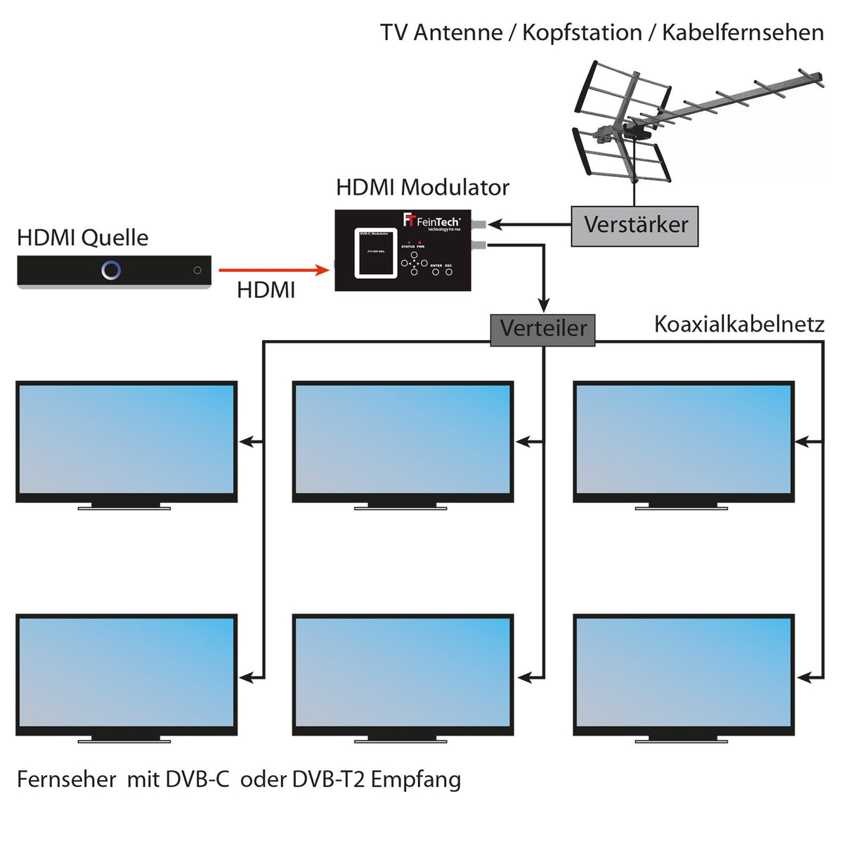 VHQ00101 HDMI-Modulator DVB-C DVB-T 1080p Encoder MPEG4